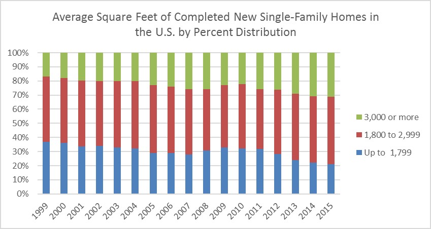 20160622 house size distribution