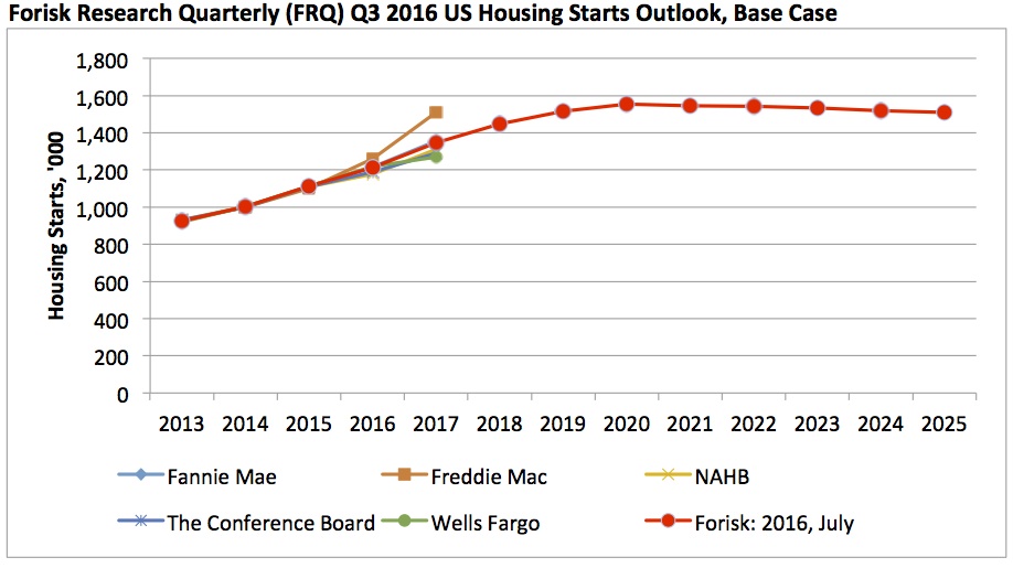 20160721 Forisk Housing Outlook