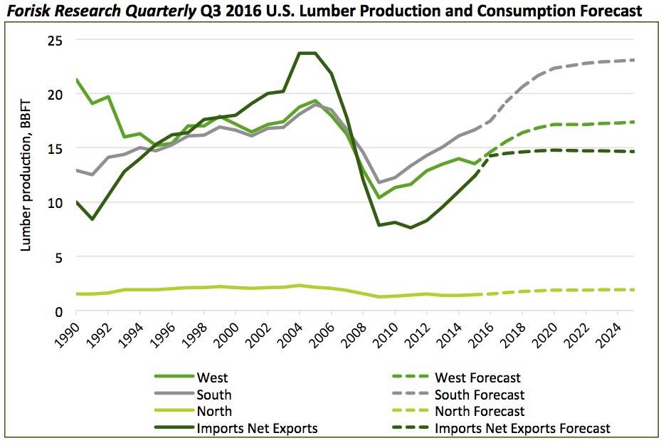 20160729 Lumber Production Forecast