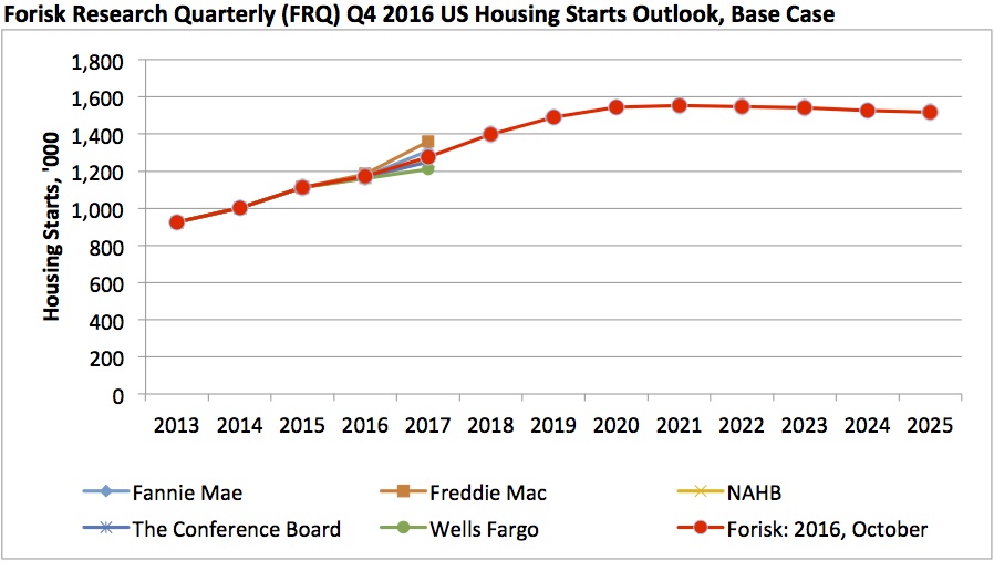 20161024-forisk-housing-outlook