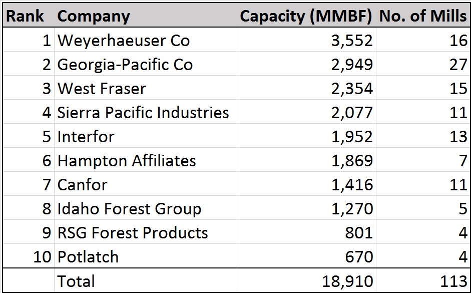 20170402 Top 10 Lumber Producers Revised