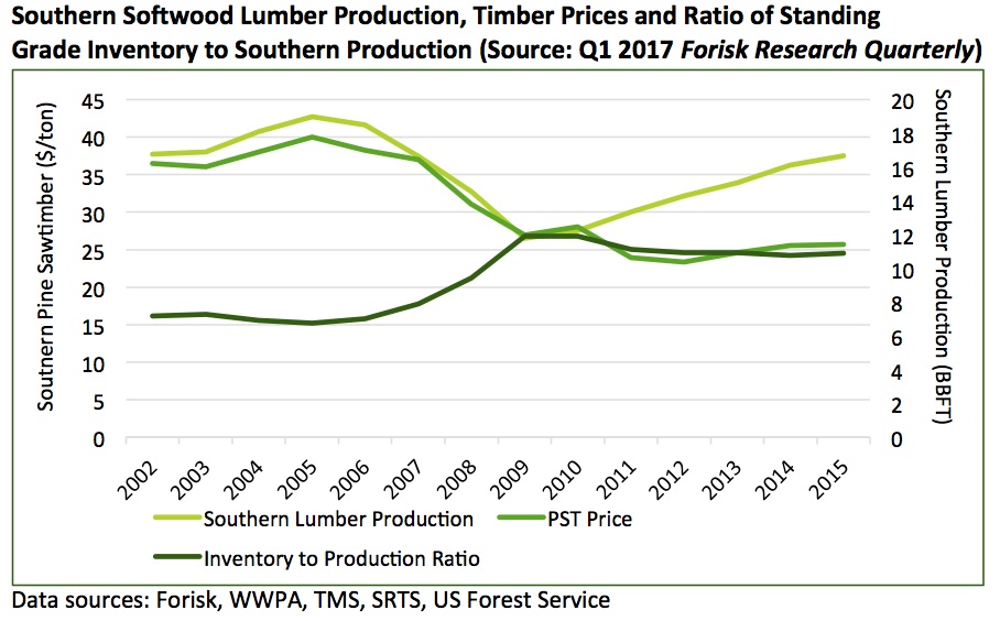 20170510 Lumber production and supplies
