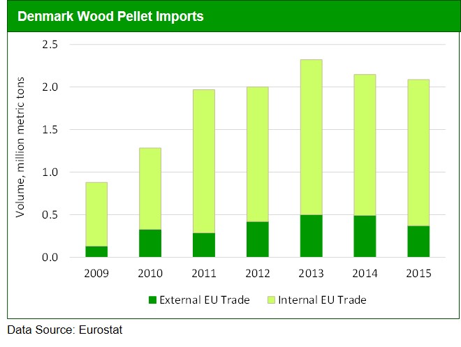 denmark-wood-pellet-imports-20161117