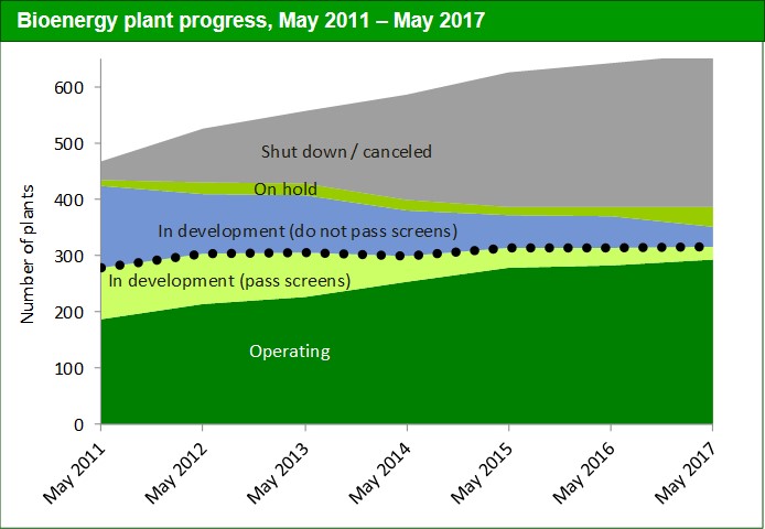 Fig 1. Bio Plant Progress