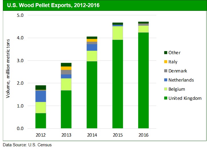 Fig 3. US Pellet Exports