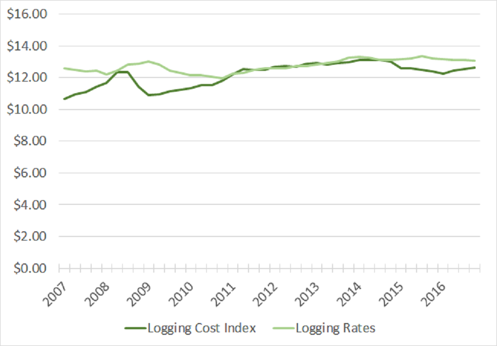 Logging Costs and Rates