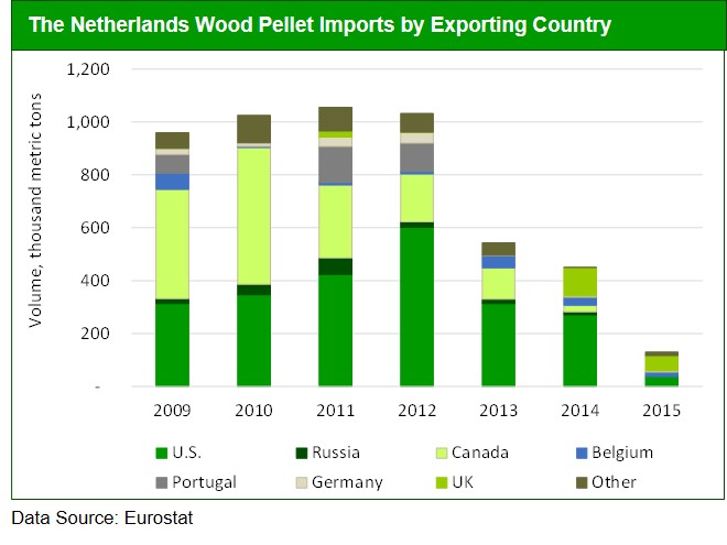 netherland-wood-pellet-imports-20161117