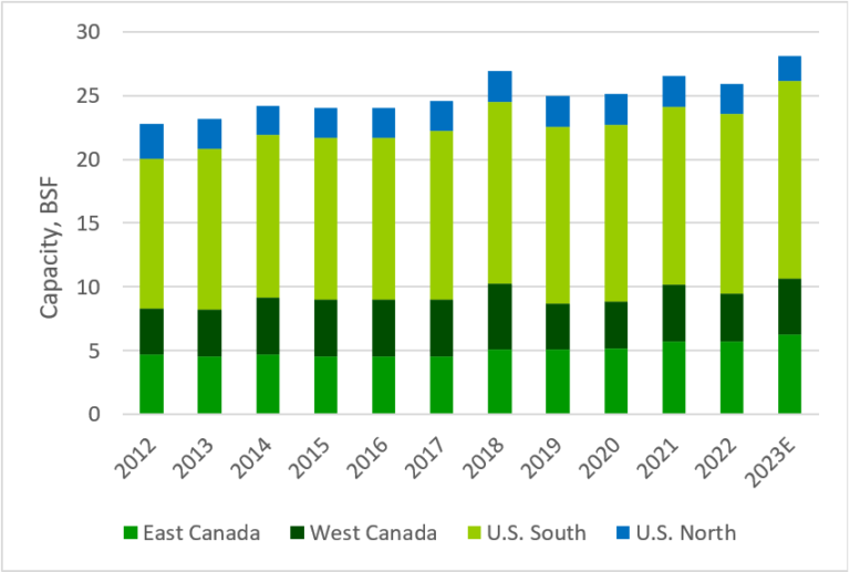 OSB Mill Capacity in North America: An Expansion in the East - Forisk