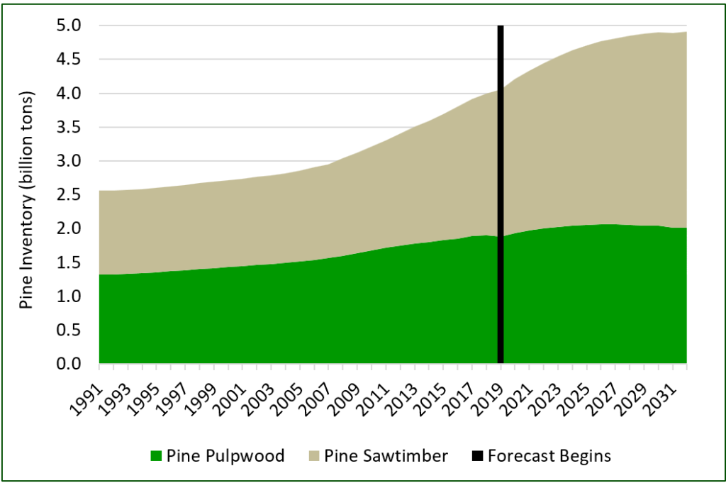 Timber Supply Forecasts for the U.S. South and Pacific Northwest Forisk