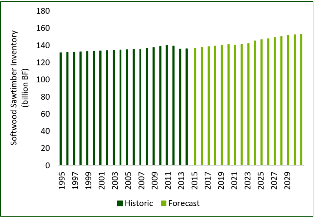 Timber Supply Forecasts for the U.S. South and Pacific Northwest Forisk