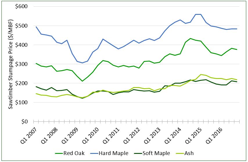 Tracking Northern Sawtimber Prices Forisk's Hardwood Price Index Forisk