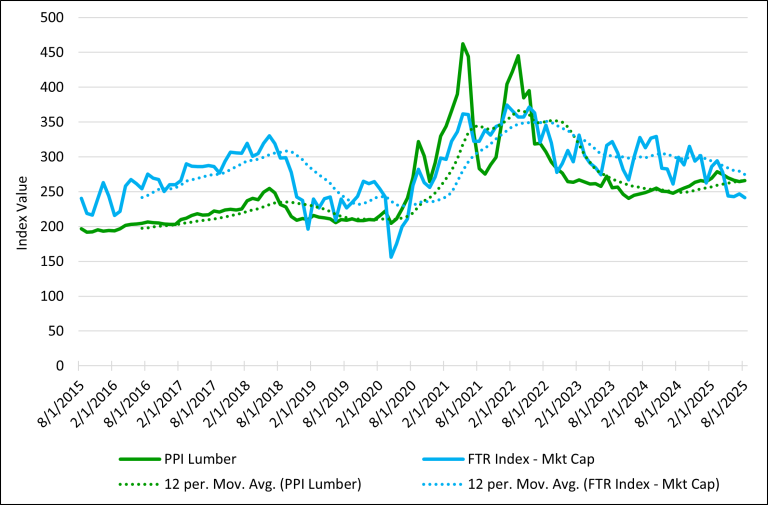 Timber REITs Correlated with Lumber Prices - Forisk