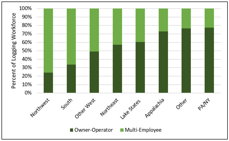 Bar graph depicting regional proportion of logging owner-operators