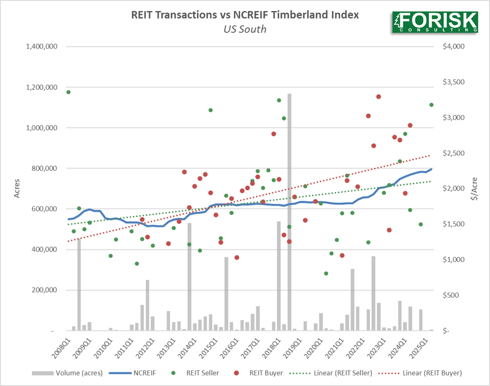 Forisk Timberland Transaction Database, NCREIF
